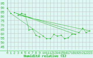 Courbe de l'humidit relative pour Adelboden