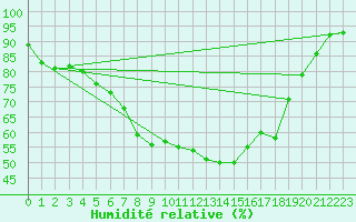 Courbe de l'humidit relative pour Byglandsfjord-Solbakken