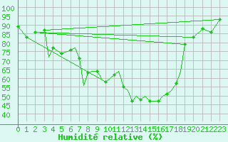 Courbe de l'humidit relative pour Karlovy Vary
