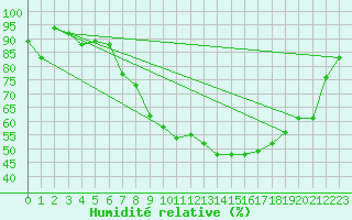 Courbe de l'humidit relative pour Sion (Sw)