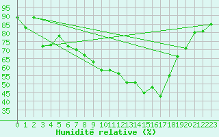 Courbe de l'humidit relative pour Xert / Chert (Esp)