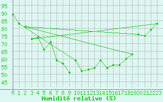 Courbe de l'humidit relative pour Fortun