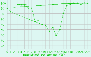 Courbe de l'humidit relative pour Comprovasco