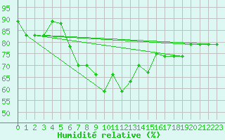 Courbe de l'humidit relative pour Antalya Gazipasa
