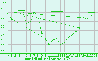 Courbe de l'humidit relative pour Vanclans (25)