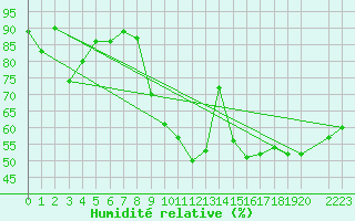 Courbe de l'humidit relative pour Setsa
