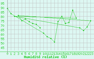 Courbe de l'humidit relative pour Geilenkirchen