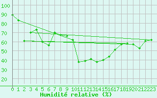 Courbe de l'humidit relative pour Brand