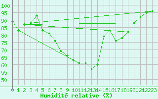 Courbe de l'humidit relative pour Werl