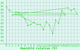 Courbe de l'humidit relative pour Tjotta