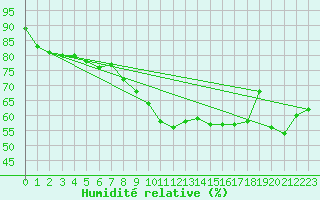 Courbe de l'humidit relative pour Santander (Esp)