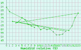 Courbe de l'humidit relative pour Biscarrosse (40)