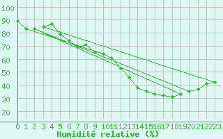 Courbe de l'humidit relative pour Capelle aan den Ijssel (NL)