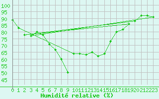 Courbe de l'humidit relative pour Oksoy Fyr