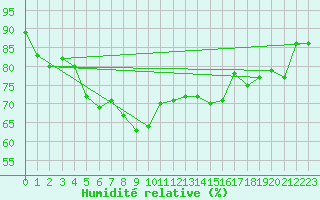 Courbe de l'humidit relative pour St Sebastian / Mariazell