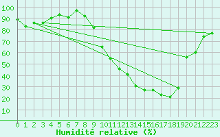 Courbe de l'humidit relative pour Luxeuil (70)