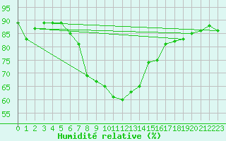 Courbe de l'humidit relative pour Kise Pa Hedmark