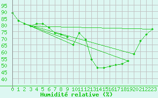 Courbe de l'humidit relative pour Barcelona