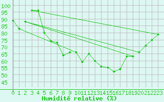 Courbe de l'humidit relative pour Finsevatn