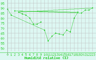 Courbe de l'humidit relative pour Trapani / Birgi