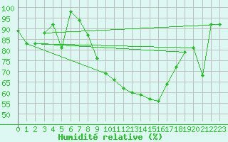 Courbe de l'humidit relative pour Fribourg (All)