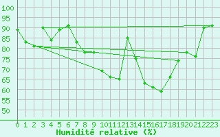 Courbe de l'humidit relative pour Villingen-Schwenning