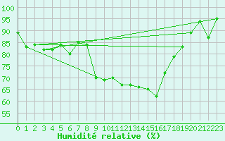 Courbe de l'humidit relative pour Naluns / Schlivera