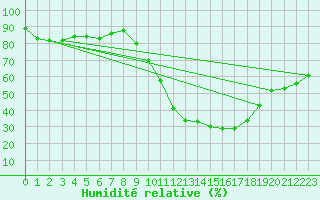 Courbe de l'humidit relative pour Rochefort Saint-Agnant (17)
