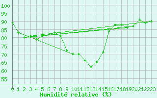 Courbe de l'humidit relative pour Dippoldiswalde-Reinb