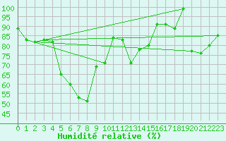 Courbe de l'humidit relative pour Les Diablerets