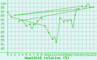 Courbe de l'humidit relative pour Orsta-Volda / Hovden