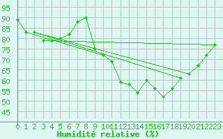 Courbe de l'humidit relative pour Saint-Girons (09)