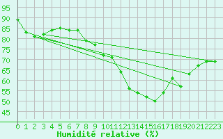 Courbe de l'humidit relative pour Orschwiller (67)