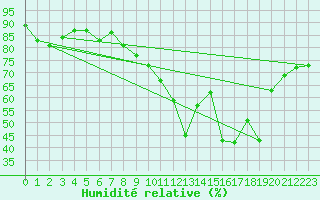 Courbe de l'humidit relative pour Gibraltar (UK)