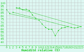 Courbe de l'humidit relative pour Chapelle-en-Vercors (26)