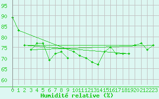 Courbe de l'humidit relative pour Vence (06)