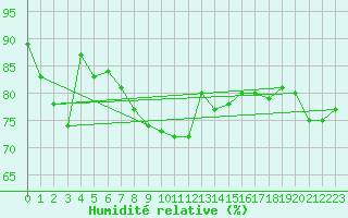 Courbe de l'humidit relative pour Leipzig
