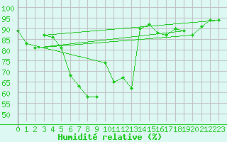Courbe de l'humidit relative pour Radauti