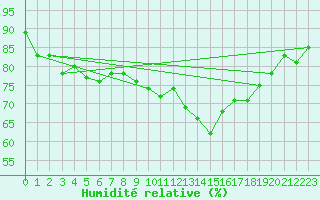 Courbe de l'humidit relative pour Arkona