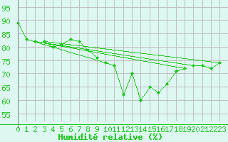 Courbe de l'humidit relative pour Coburg