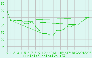 Courbe de l'humidit relative pour Offenbach Wetterpar