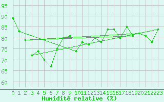 Courbe de l'humidit relative pour Sherkin Island