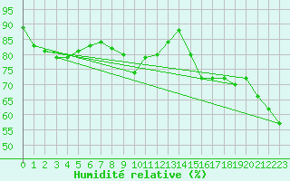 Courbe de l'humidit relative pour Matro (Sw)