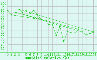 Courbe de l'humidit relative pour Locarno (Sw)