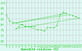 Courbe de l'humidit relative pour Saint-Philbert-sur-Risle (27)