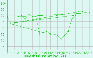 Courbe de l'humidit relative pour Chieming