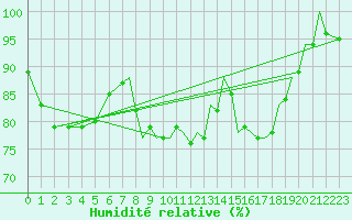 Courbe de l'humidit relative pour Yeovilton
