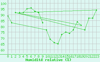 Courbe de l'humidit relative pour Tulloch Bridge