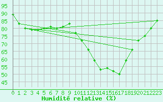Courbe de l'humidit relative pour Lille (59)