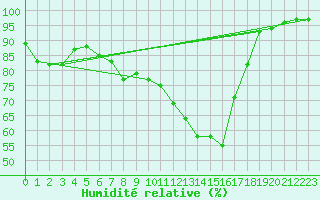 Courbe de l'humidit relative pour Tirschenreuth-Loderm
